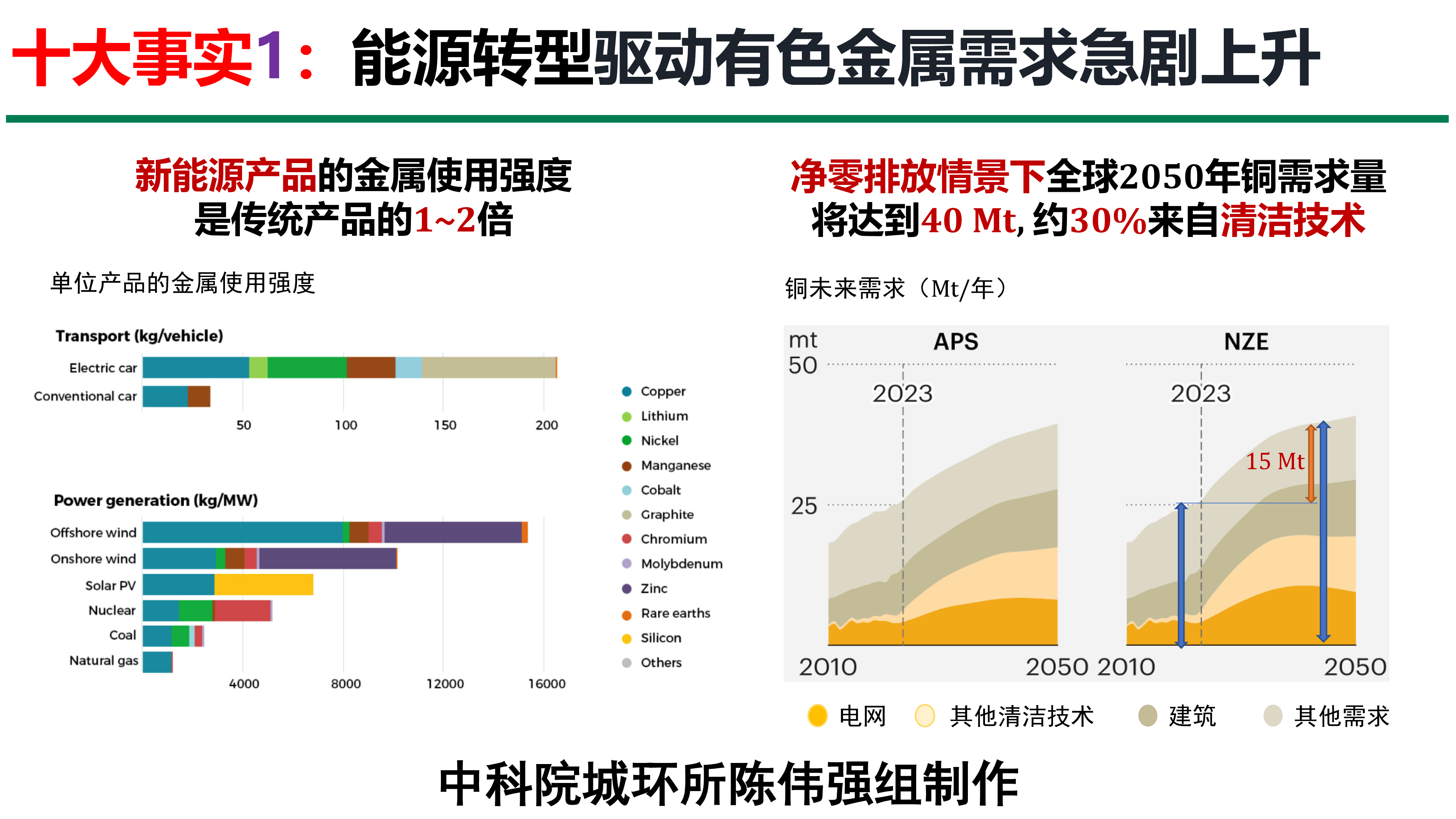 陈伟强-建设有色金属物质流分析和环境影响数据平台